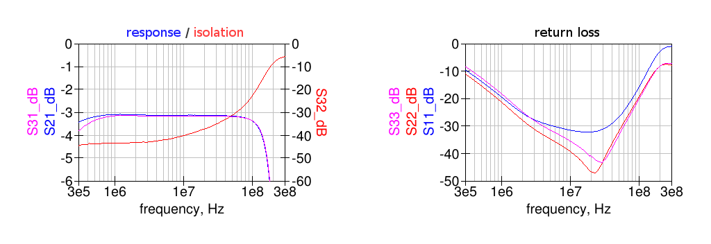 single-core 3dB splitter Cc=47pF response