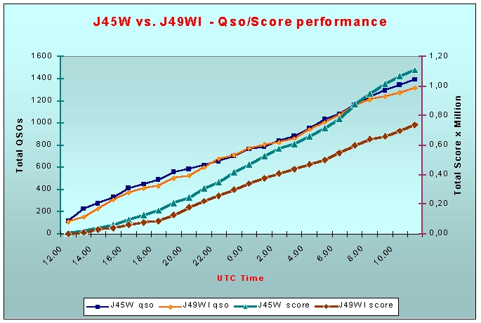J45W Performance