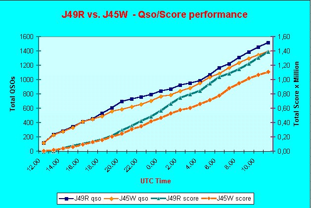 J49R Performance