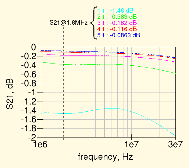 BN-73-202 1:1 transformer response vs. number of turns