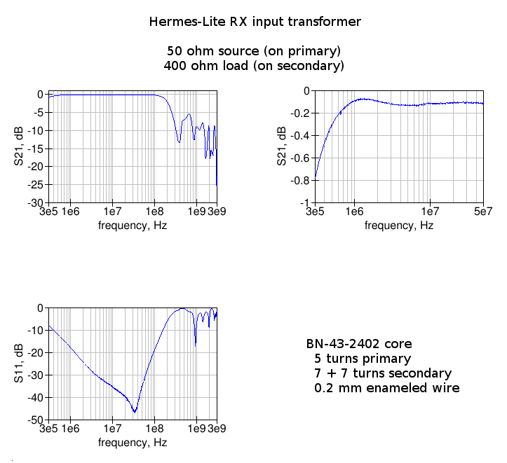 Hermes-Lite input transformer measured characteristics