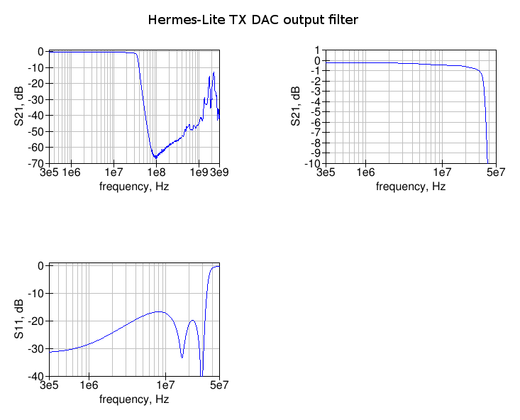 Hermes-Lite output filter measured response (top side connection)