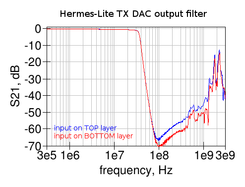 Hermes-Lite output filter measured response (top vs. bottom side connections)