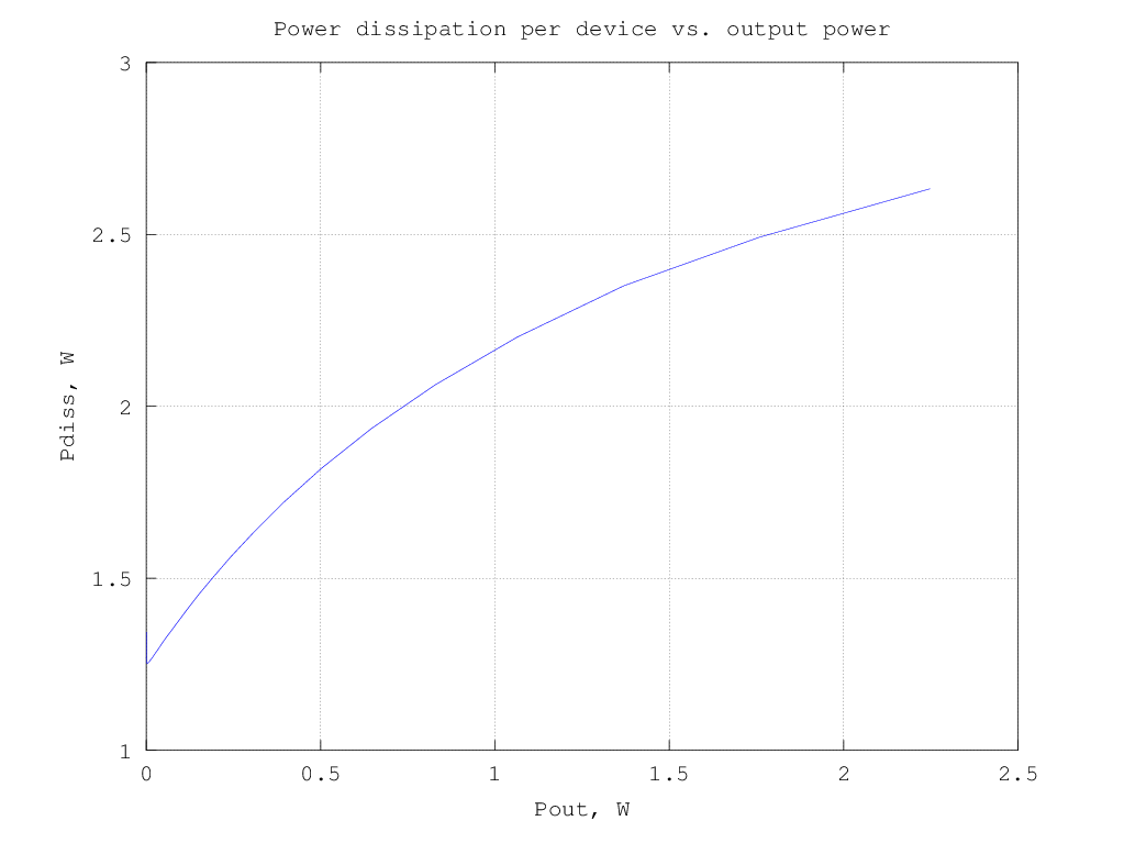 Power dissipation vs. output power