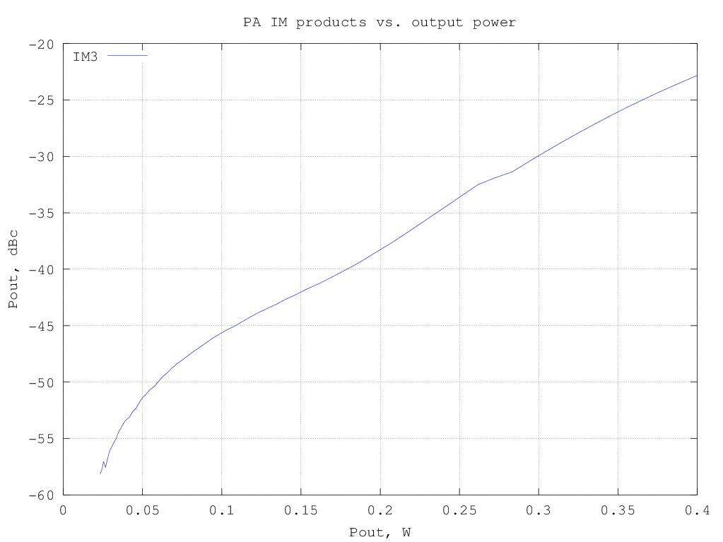 IM3 levels vs. output power