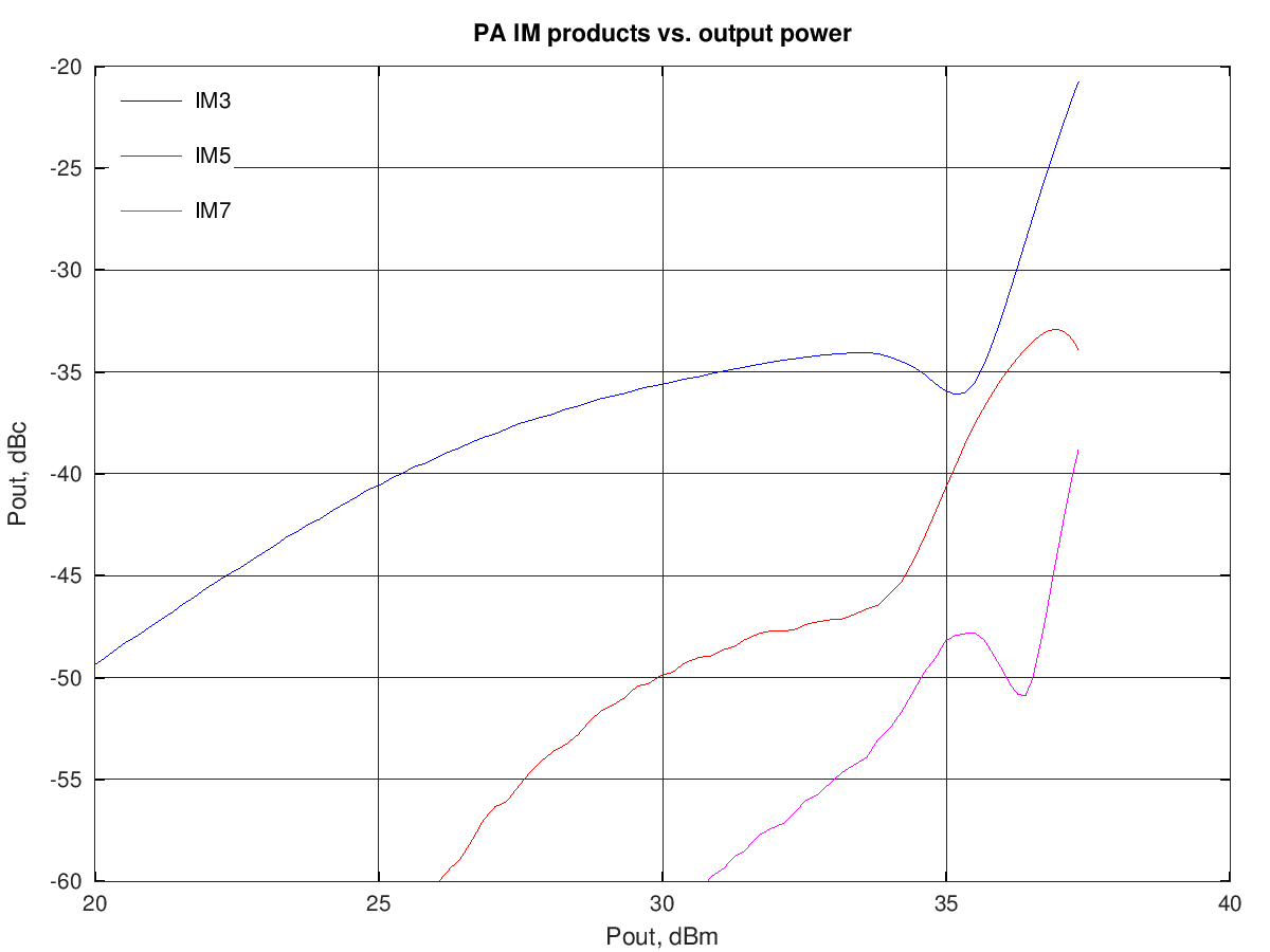 IMD levels vs. output power