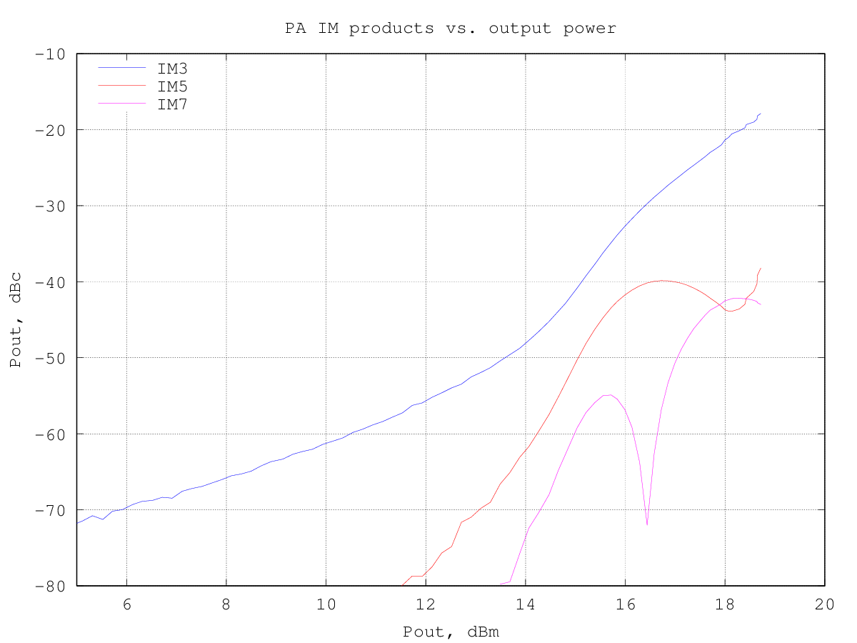 IMD levels vs. output power