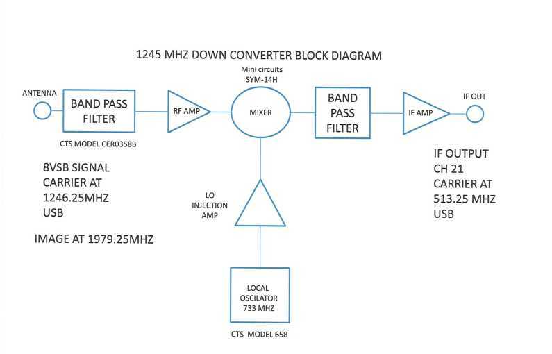 Receive Converter Block Diagram