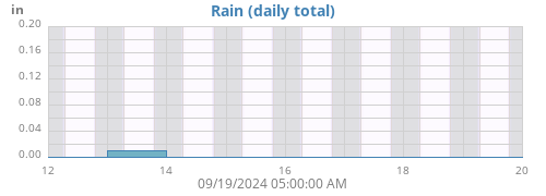 weekrain