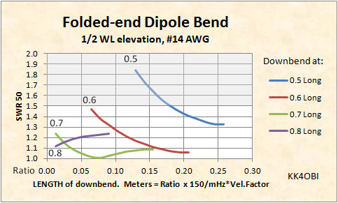 Folded Dipole Ratio