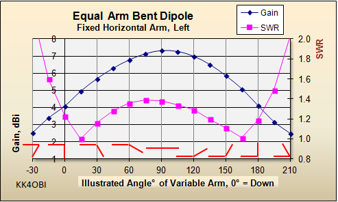 Horizontal Equal Arm Bent Dipole 1 Study