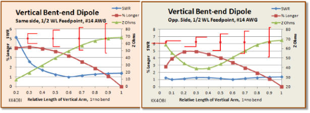 Vertical Dipole Bent-end SWR