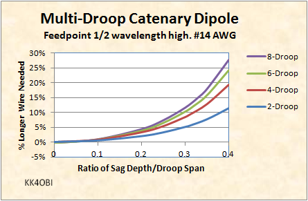Multi-droop Catenary Pct-Length Graph