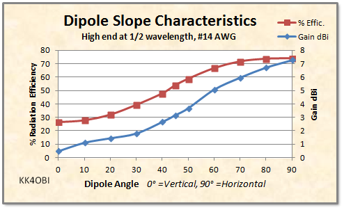 Dipole Slope Effic Gain