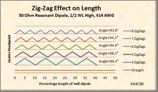 ZigZag Effect on Length graph