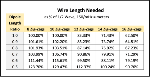 Zig-Zag Wire Length