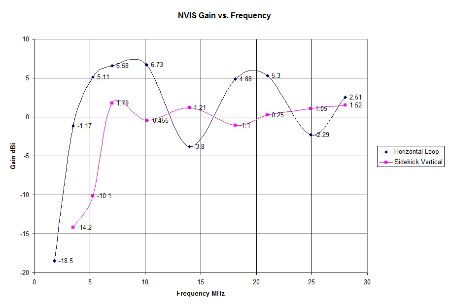 NVIS Gain Loop vs.
                    Vertical