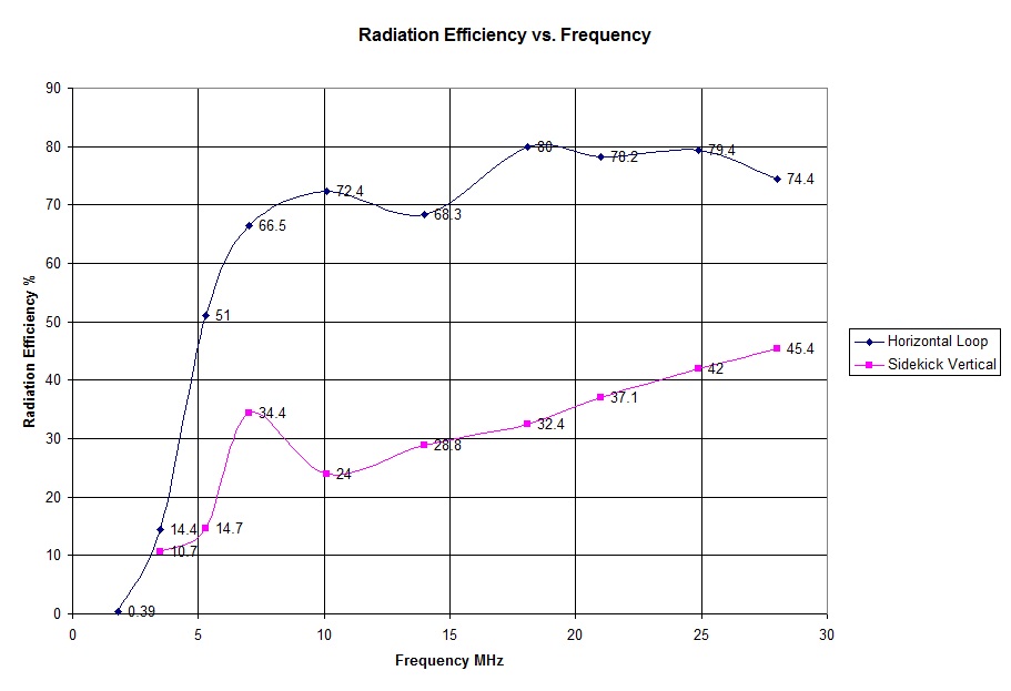 Radiation Efficiency -
                    Loop vs. Vertical