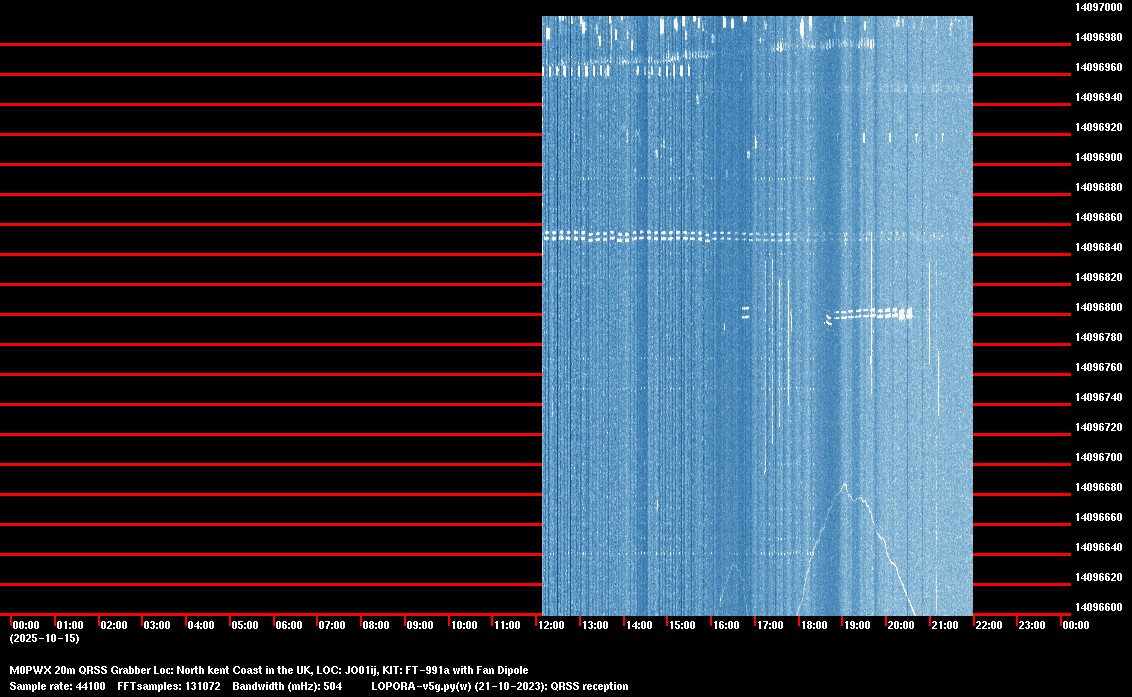 Image of the current QRSS 20M 24 Hour spectrum capture