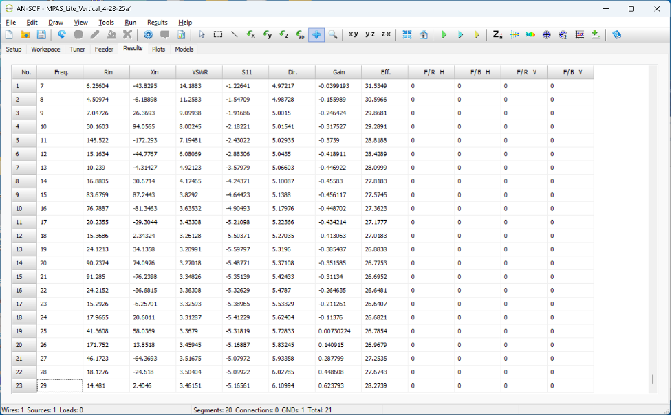 Tabular analysis results for the simulation