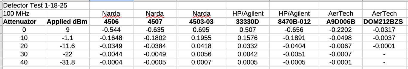 RF Detectors: RF In yields DC Out - N8DMT