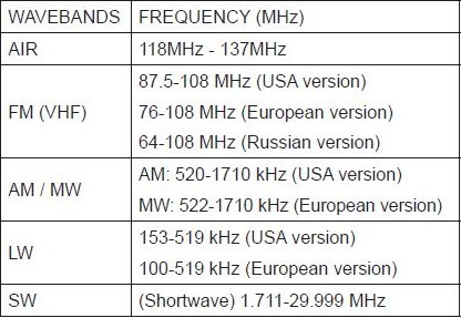Sangean ATS-909X2 AM FM LW AIR Shortwave SSB Radio Review 