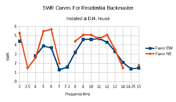 Residential buckmaster SWR curves