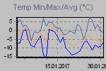 Temp Min/Max Graph Thumbnail