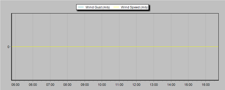 Weather Graphs