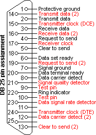 DB25 Connector