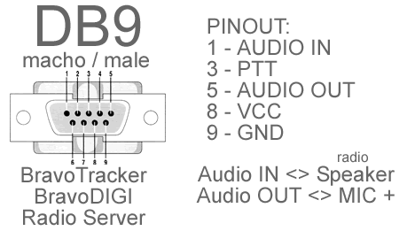 DB9 Pinout Tracker APRS Bravotracker PY5BK