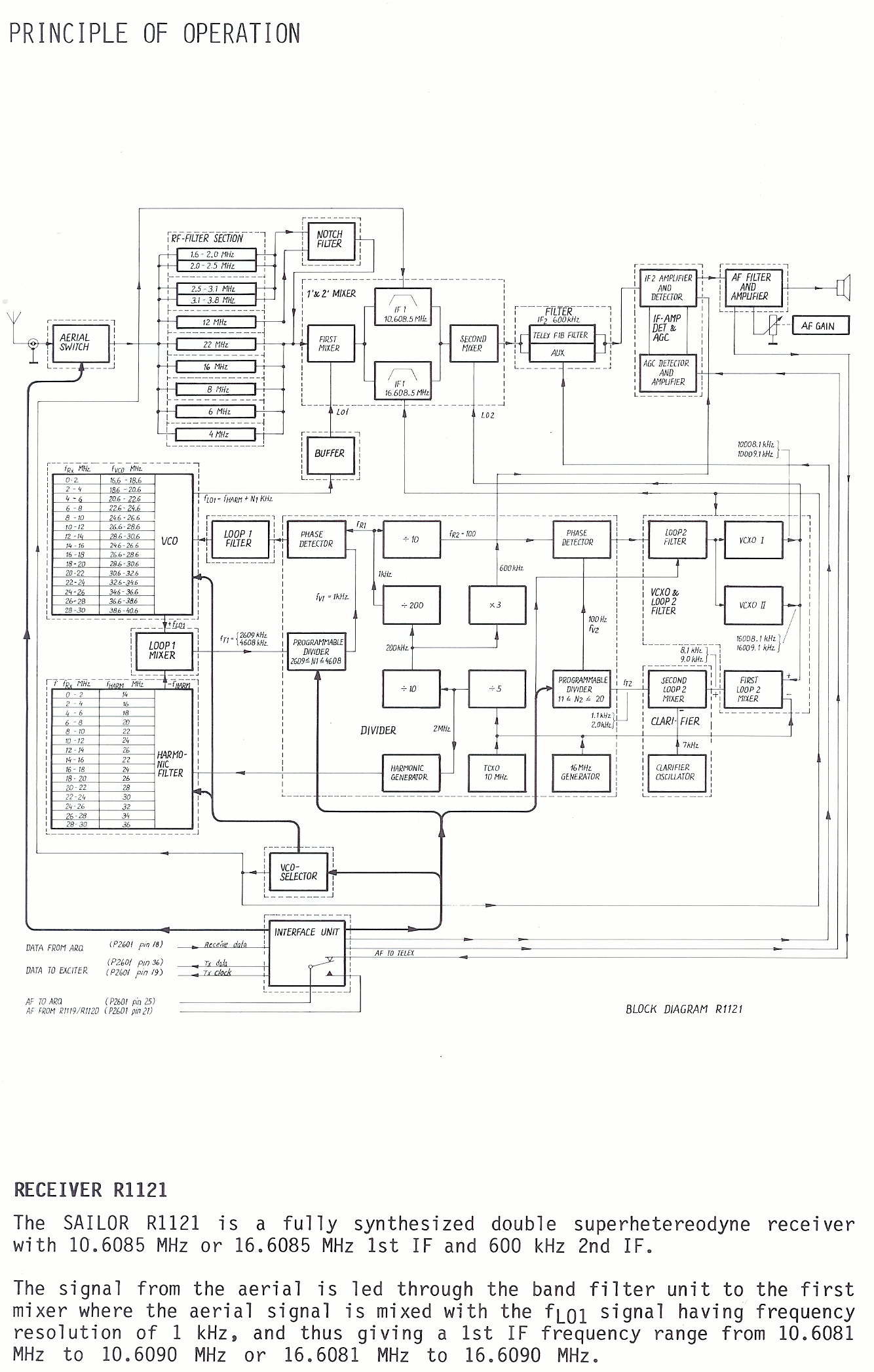 Sailor R1121 Principle of operation page-1