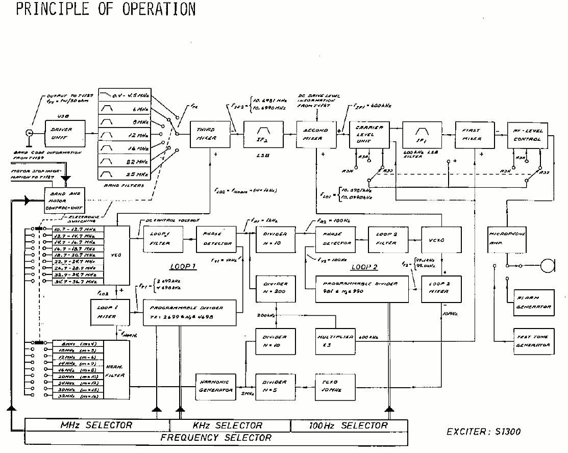 Sailor S1300 Principle of operations