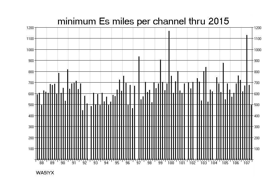 Minimum Es Miles Per Channel Thru 2015