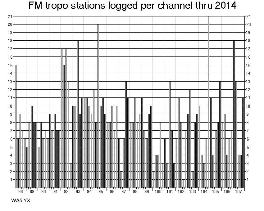 FM tropo Stations Logged per Channel thru 2014