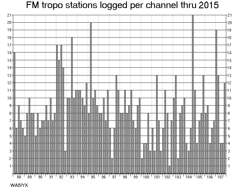 FM tropo Stations Logged per Channel thru 2015