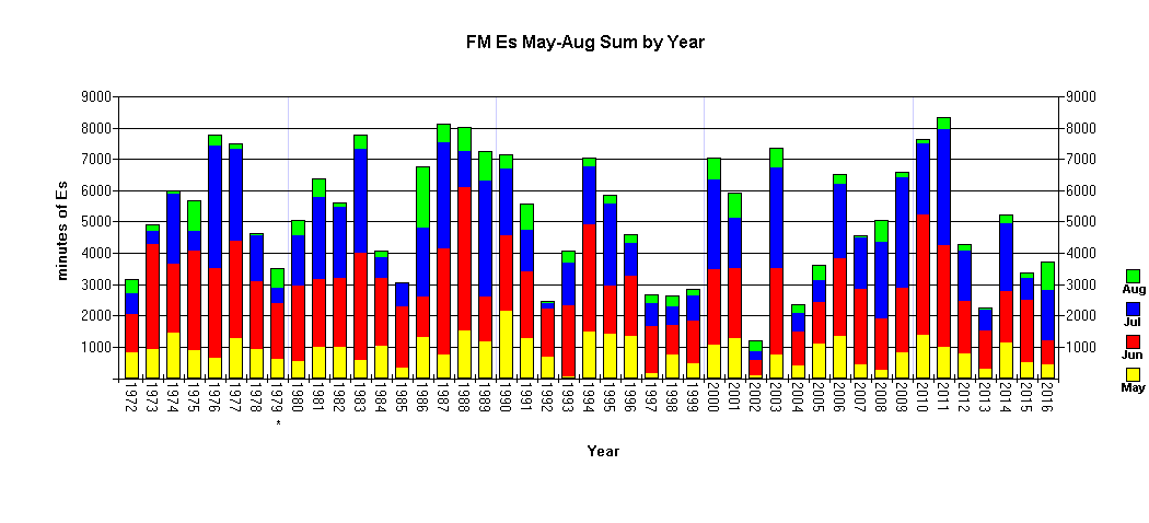 WA5IYX Yearly FM Es May-Aug Sums, 1972-2016