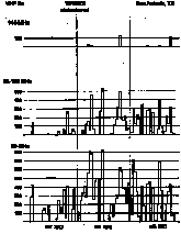 WA5IYX 144  88-108  50-MHz daily Es May-Jul 1983