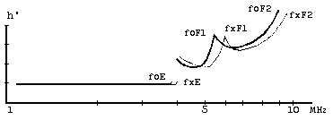 Figure 1,
VUD Es in Depth - Part I, Typical Ionogram, 1,132 bytes