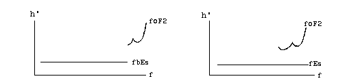 Figures 2
and 3, VUD Es in Depth - Part I, Ionograms of Blanketing and Non-Blanketing
 Es, 950 bytes
