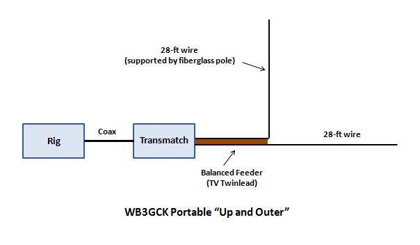 WB3GCK Portable "Up and Outer" Antenna