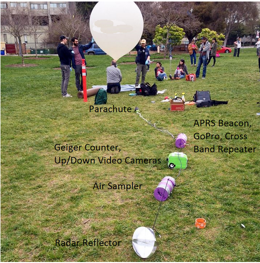 the balloon and components on the flightline