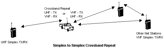 Simplex Crossband Repeat Operation