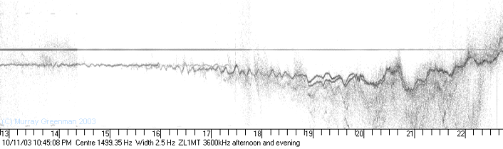 superb Spectrogram of an Amateur transmission on HF