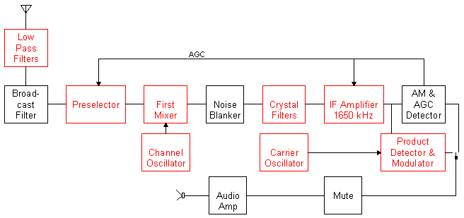 Codan 6801 Receiver block diagram