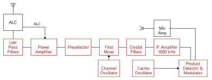 Codan 6801 Transmitter block diagram