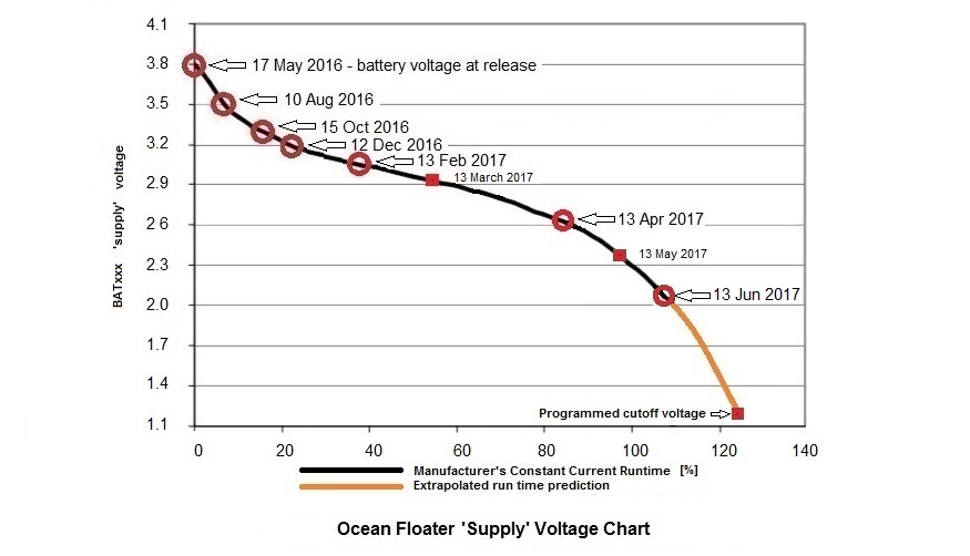 Ocean Floater Battery Cell Voltage