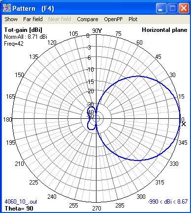 Radiation pattern at 42Mhz