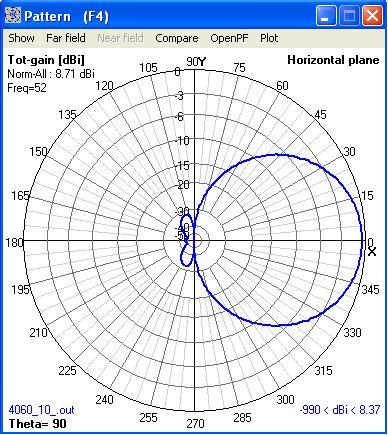 Radiation pattern at 52Mhz