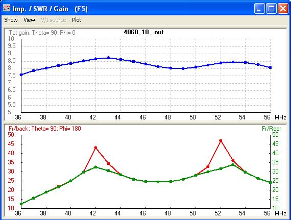 Gain and F/B curves